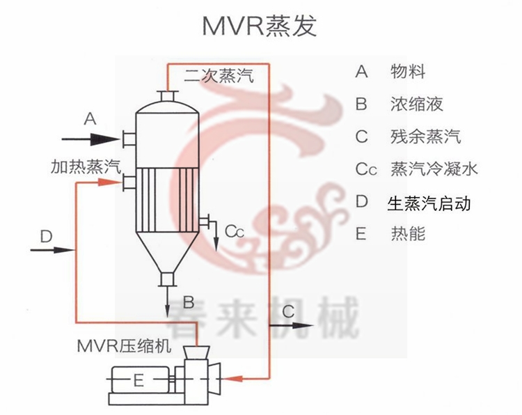 MVR蒸發(fā)器