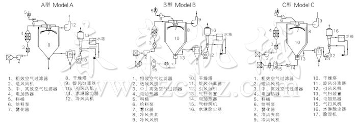 中藥浸膏噴霧干燥機結構示意圖 中藥浸膏噴霧干燥機結構示意圖
